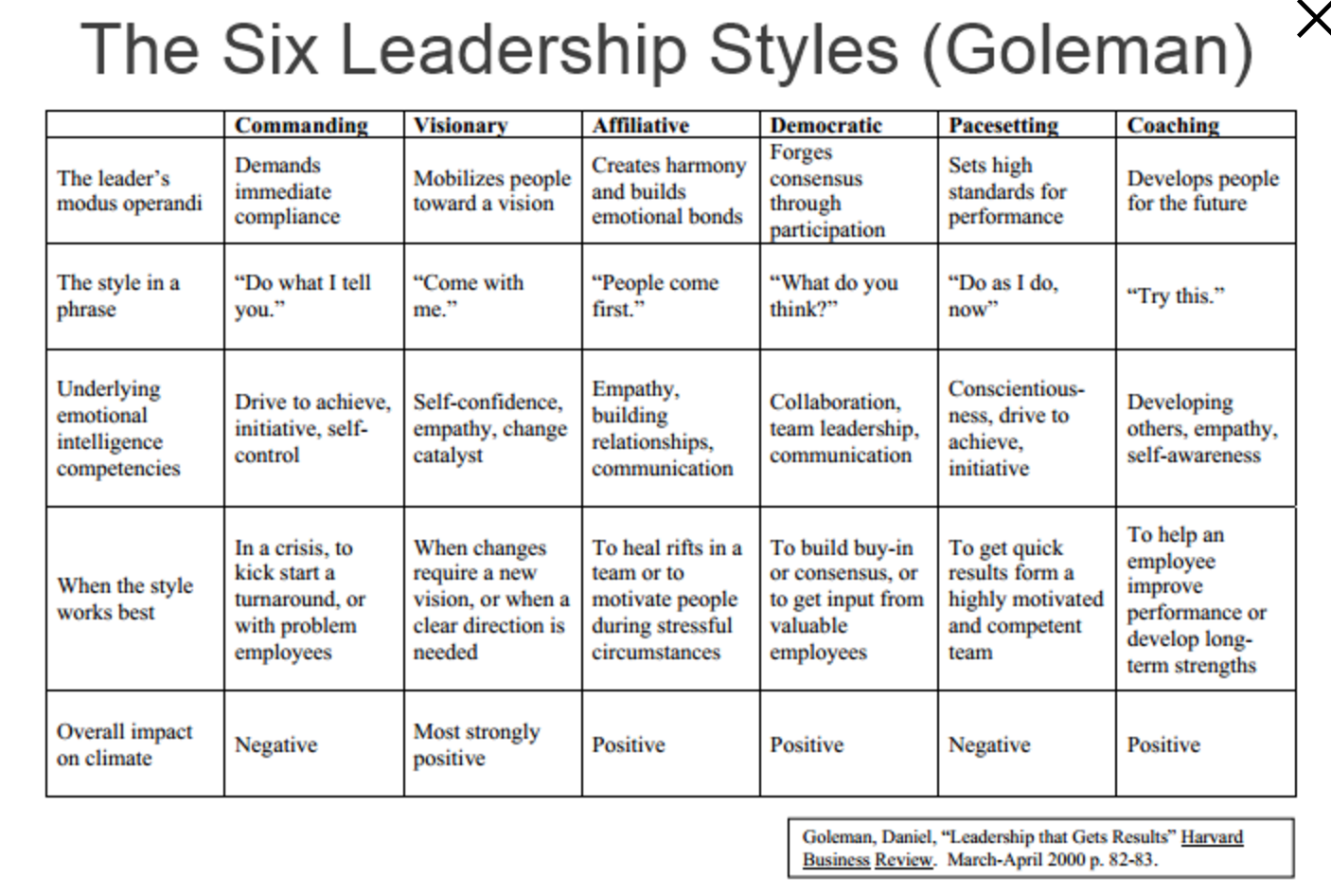 Leadership Styles Chart